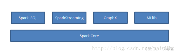 spark为何很快 为什么用spark_大数据