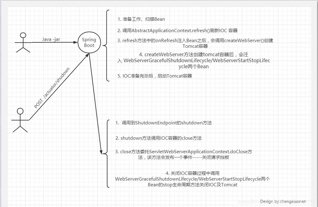 springboot使用actuator停机 springboot优雅停机原理_java