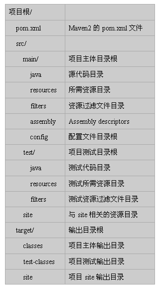 maven目录下按照包打包成多个jar maven打包后的目录结构_生命周期