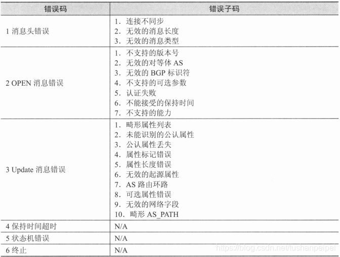 BGP的5种报文 bgp有几种报文_字段_11