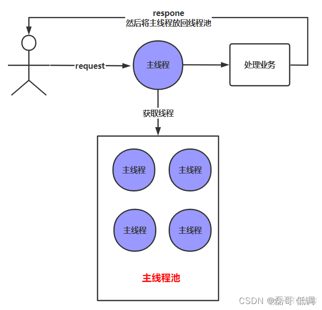 Spring MVC的异步模式 的线程模型 springmvc异步请求_服务器_02