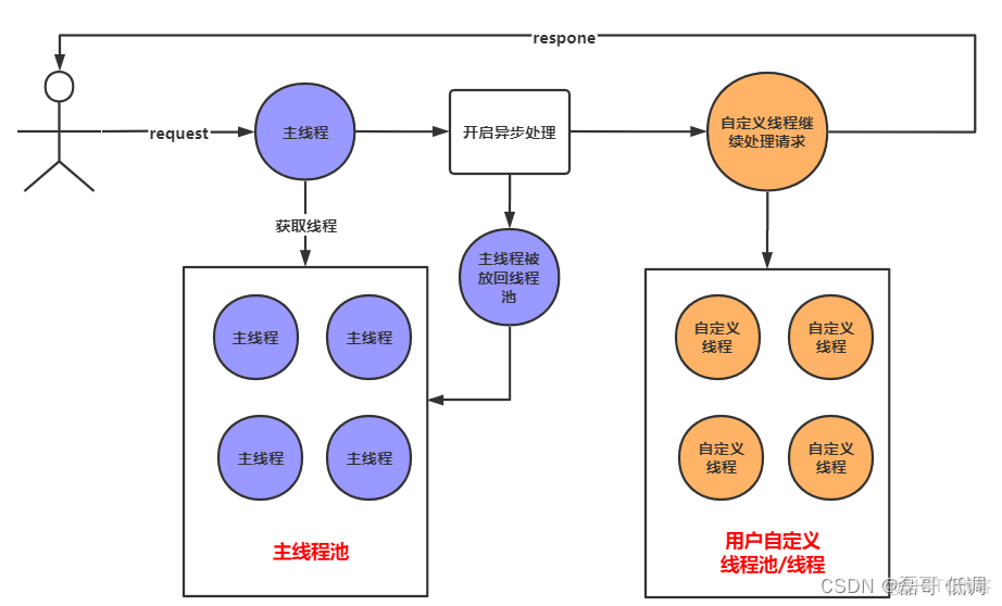 Spring MVC的异步模式 的线程模型 springmvc异步请求_异步请求_04