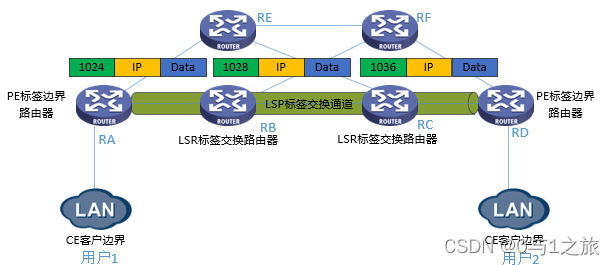 MPLS专线能不能实现公网透传 mpls转发流程_MPLS专线能不能实现公网透传