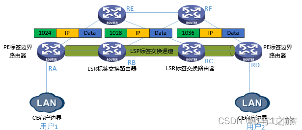 MPLS专线能不能实现公网透传 mpls转发流程_ip