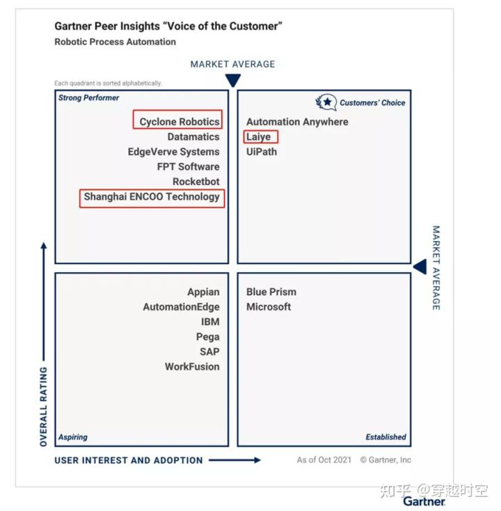 Forrester RPA市场规模 国外rpa主要厂商介绍_数据仓库