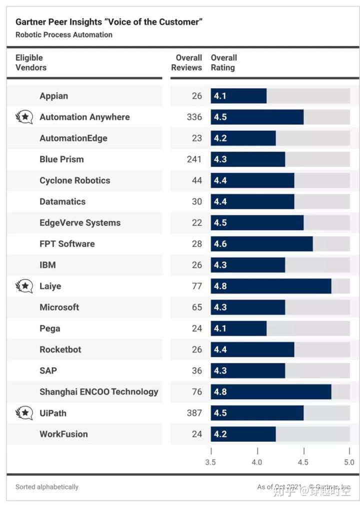 Forrester RPA市场规模 国外rpa主要厂商介绍_数据仓库_03