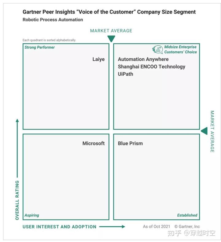 Forrester RPA市场规模 国外rpa主要厂商介绍_Prism_05