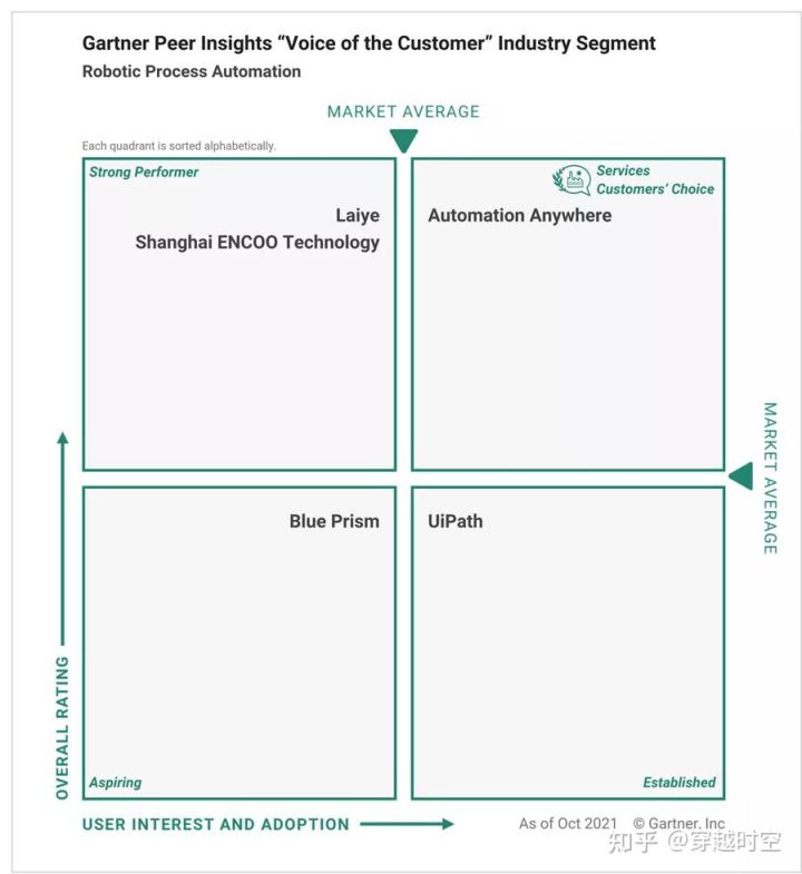 Forrester RPA市场规模 国外rpa主要厂商介绍_数据仓库_06