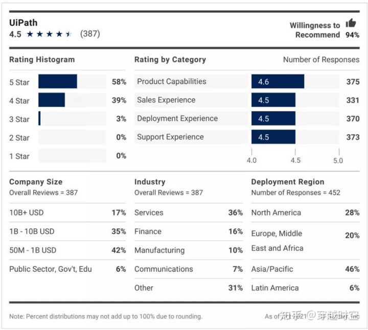 Forrester RPA市场规模 国外rpa主要厂商介绍_Prism_08