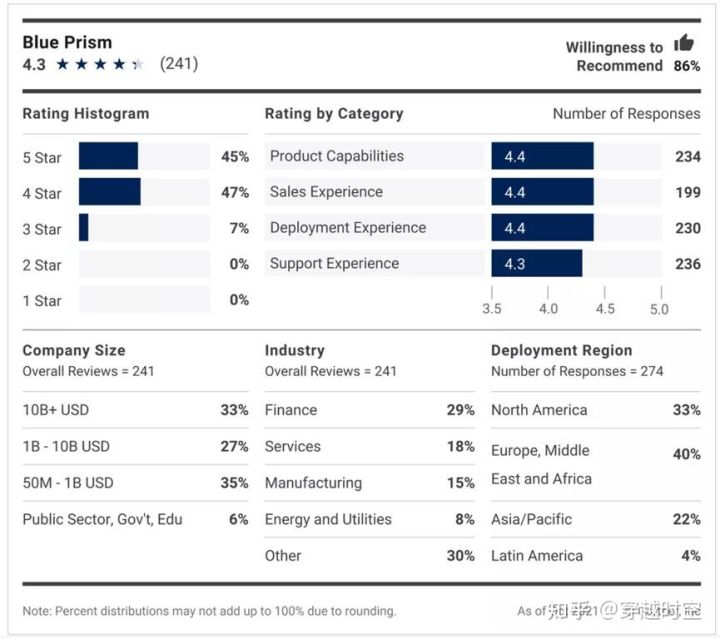 Forrester RPA市场规模 国外rpa主要厂商介绍_SAP_10