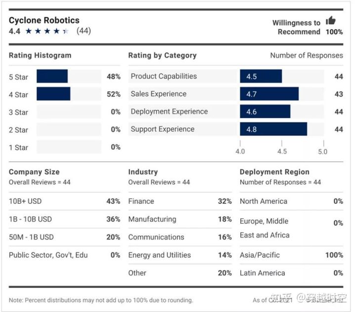 Forrester RPA市场规模 国外rpa主要厂商介绍_数据仓库_11