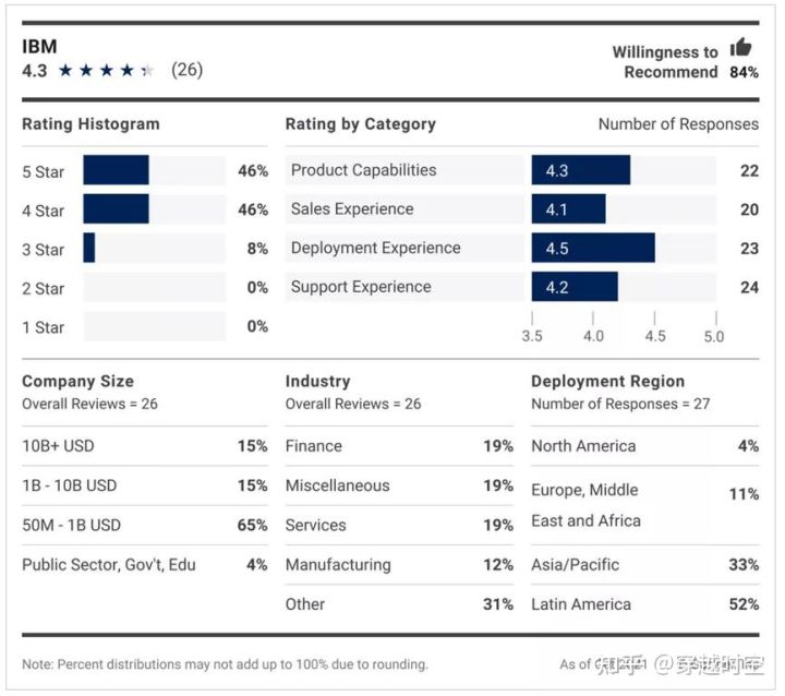 Forrester RPA市场规模 国外rpa主要厂商介绍_SAP_13