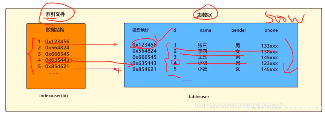 数据库bitcount走索引吗 数据库索引normal_子节点