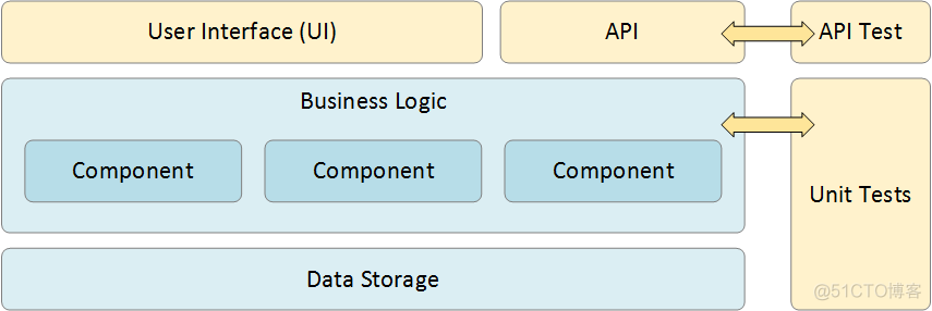 传统api 与 rest api 的写法上的区别 rest api应用_测试人员_03