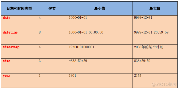 sqlite日期数据类型 sql 日期数据类型_mysql_07