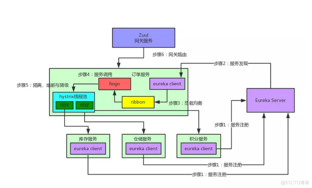 springcloud eureka 客户端多久拉取服务列表 springcloud eureka底层原理_Server