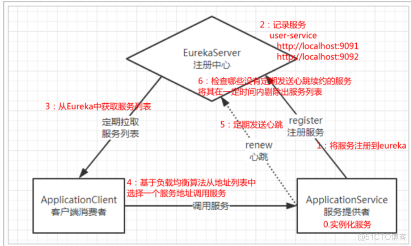 springcloud eureka 客户端多久拉取服务列表 springcloud eureka底层原理_eureka_02