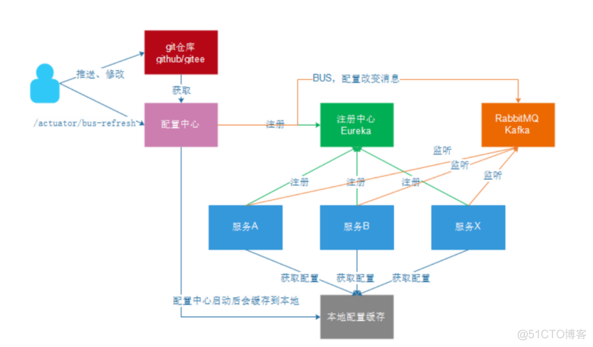 springcloud eureka 客户端多久拉取服务列表 springcloud eureka底层原理_spring cloud_16