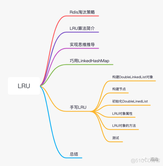 redis弱口令处理方法auth redis lru_redis