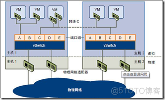 ESXI 虚拟机添加多张网卡但系统内只能看到一张 vmware esxi 管理网络多网卡_VMware