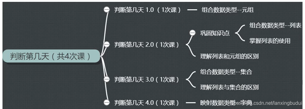 python 判断时间是否是昨天 python判断第几天_列表