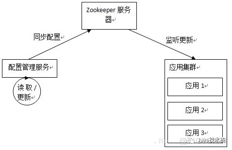 zookeeper能用于哪些场景 zookeeper典型应用场景_子节点