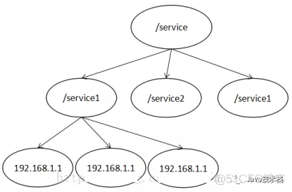 zookeeper能用于哪些场景 zookeeper典型应用场景_子节点_03