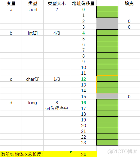 systemverilog 联合体和结构体 联合体结构体字节对齐_字节对齐_02