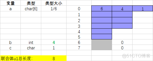 systemverilog 联合体和结构体 联合体结构体字节对齐_字节对齐_04