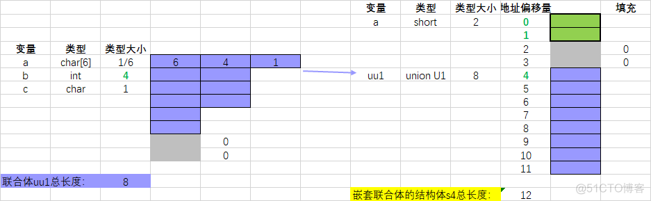 systemverilog 联合体和结构体 联合体结构体字节对齐_偏移量_07