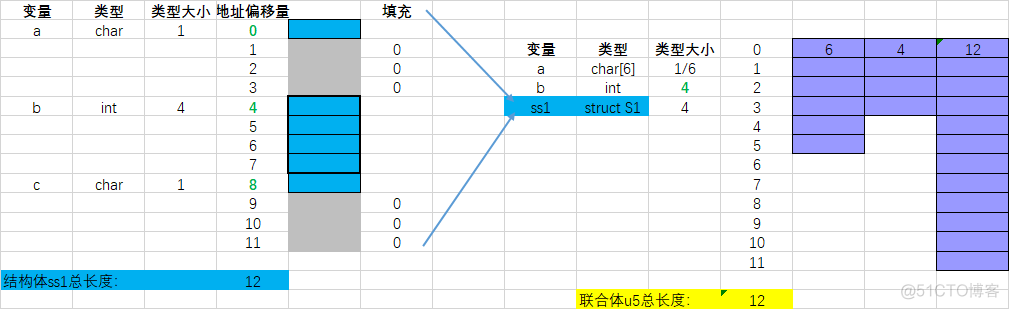 systemverilog 联合体和结构体 联合体结构体字节对齐_偏移量_08