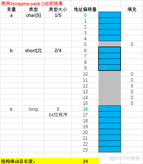 systemverilog 联合体和结构体 联合体结构体字节对齐_偏移量_15