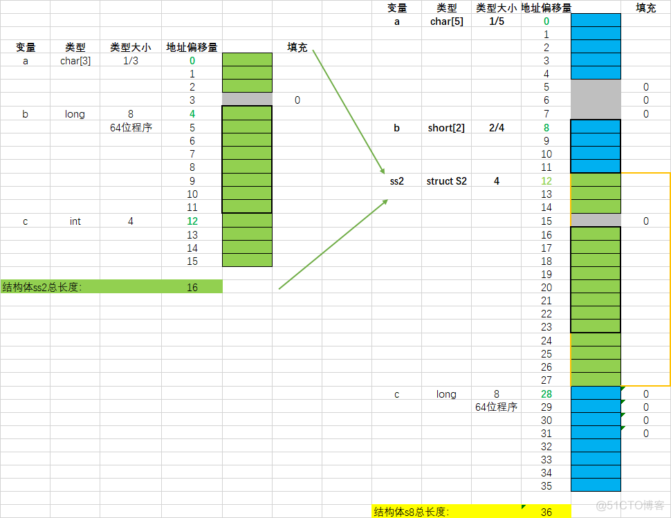 systemverilog 联合体和结构体 联合体结构体字节对齐_字节对齐_16