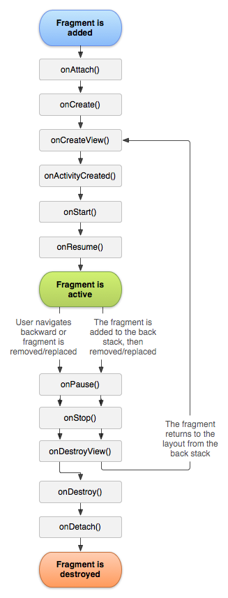 android fragment添加ConstraintLayout属性 android中fragment详解_移动开发_02