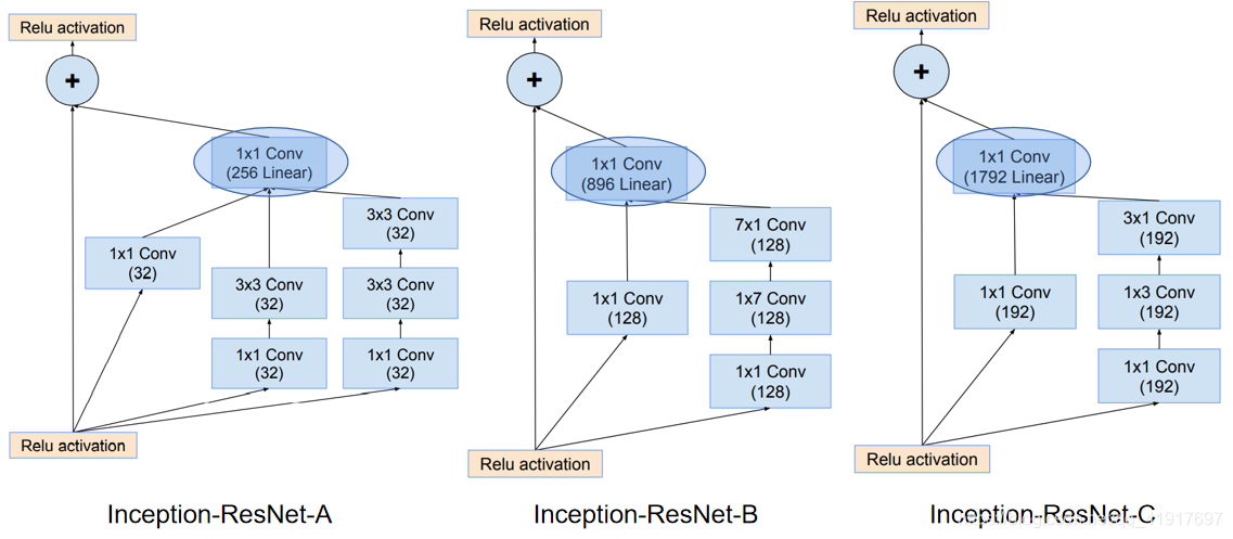 resnet怎么改残差连接 resnet inception_pytorch_04