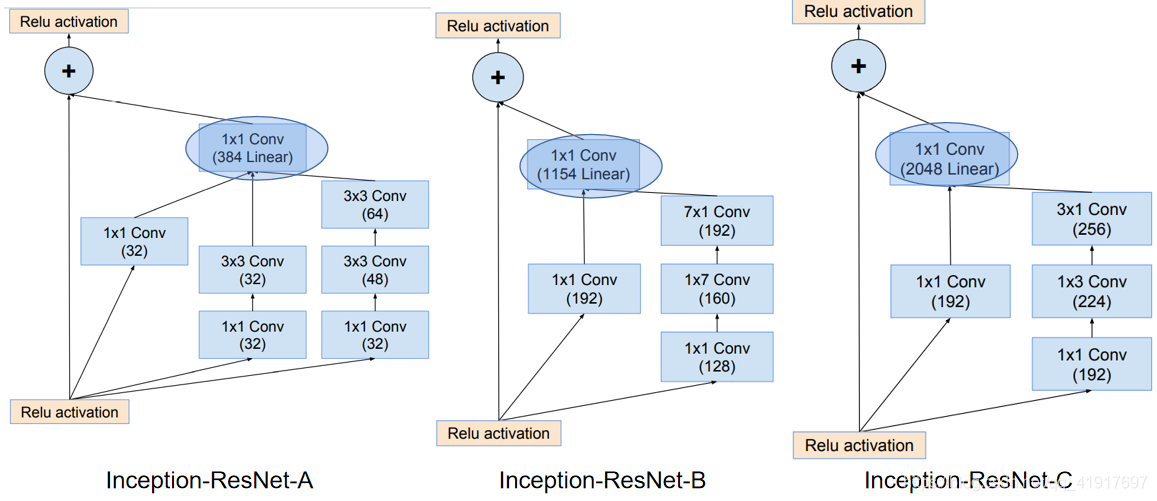 resnet怎么改残差连接 resnet inception_人工智能_06