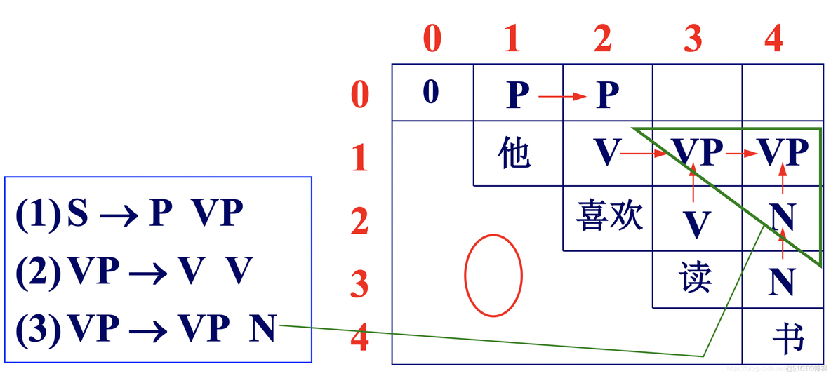 cyk 算法 python cyk分析算法_形式语言_44