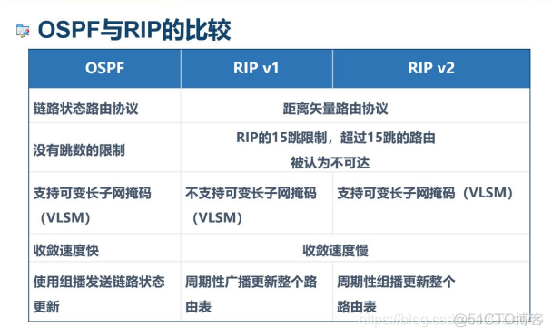 OSPF路由过滤的方式 ospf路由算法_路由器_03