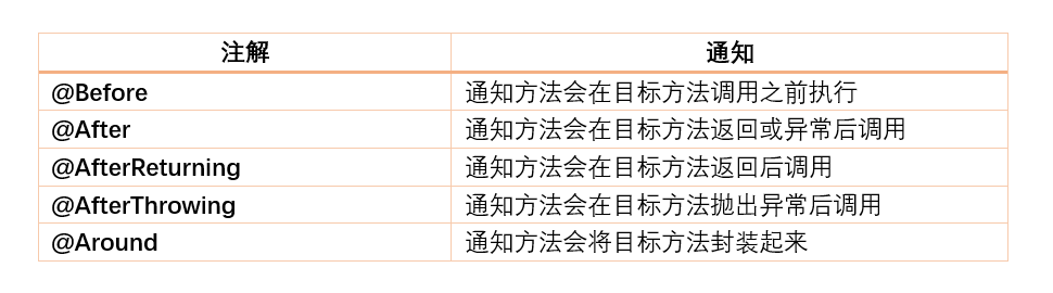 spring aop 切面如何获取前端传来的数量 spring aop面向切面,spring aop 切面如何获取前端传来的数量 spring aop面向切面_AOP_08,第8张