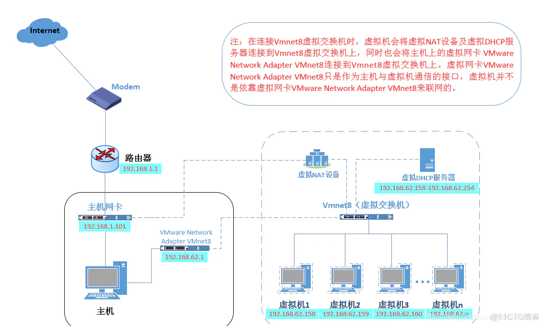 虚拟机centos nat模式 设置ip地址不生效 虚拟机nat网络_vmware