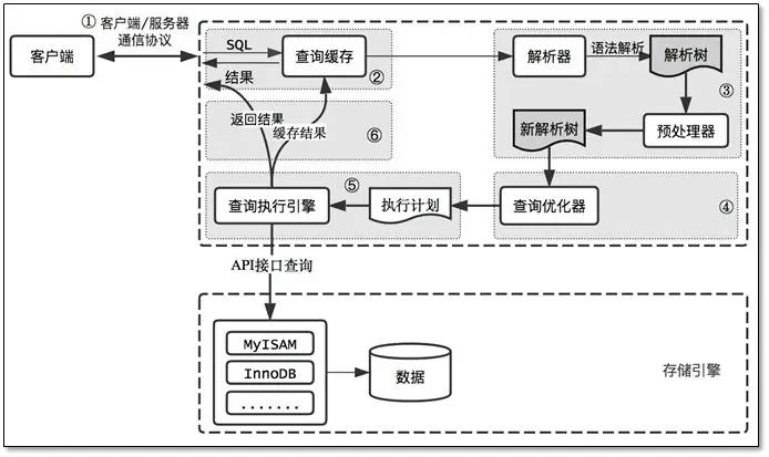 4核4G mysql优化设置 mysql高性能优化_SQL