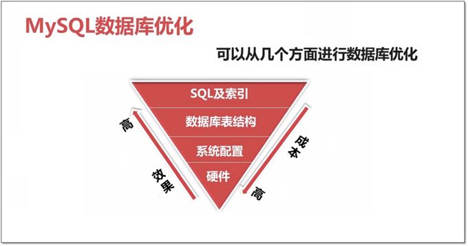 4核4G mysql优化设置 mysql高性能优化_数据库_02