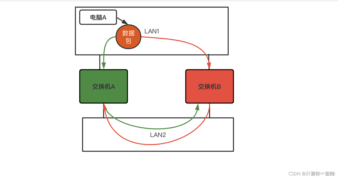 vlan环路是什么意思 vlan1为什么会环路_网络