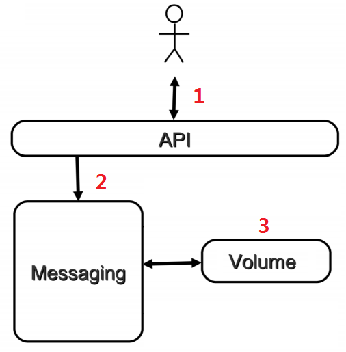 openstack octavia project 设置 openstack volume create_数据_02