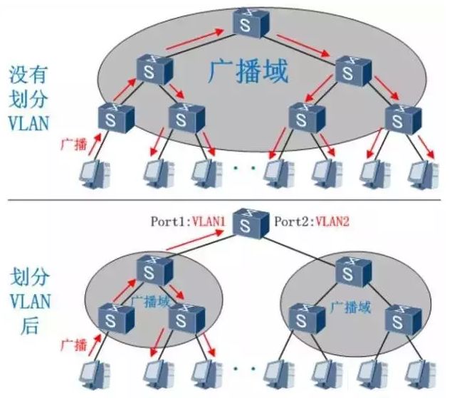 VXLAN网络和非VXLAN网络如何通信 vxlan vlan区别_vlan跨交换机 udp广播