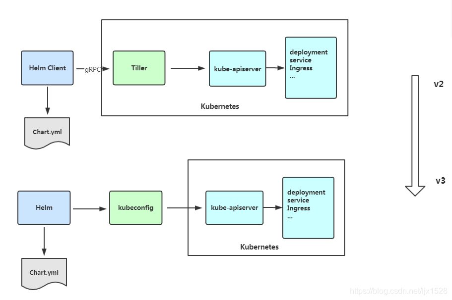 K8S怎么微服务关停 k8s管理微服务_API