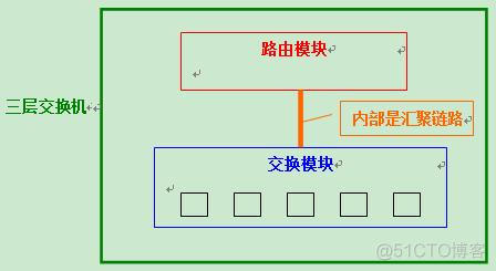 通过三层交换机实现VLAN间通信 三层交换机vlan互通原理_数据帧