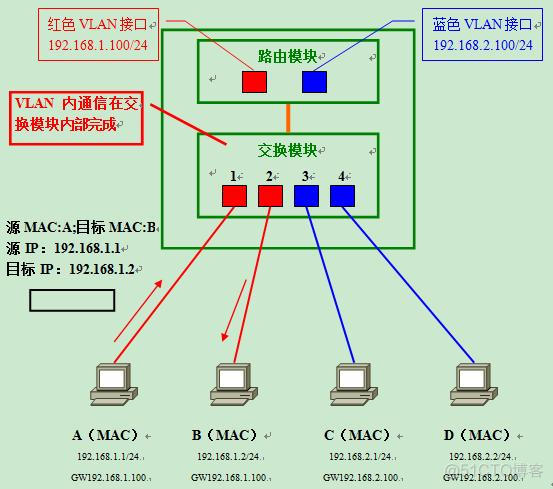 通过三层交换机实现VLAN间通信 三层交换机vlan互通原理_交换机三层转发原理详解_02