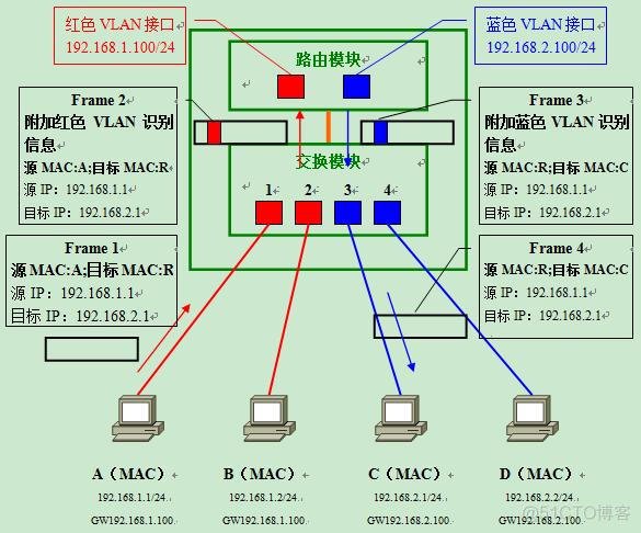 通过三层交换机实现VLAN间通信 三层交换机vlan互通原理_链路_03