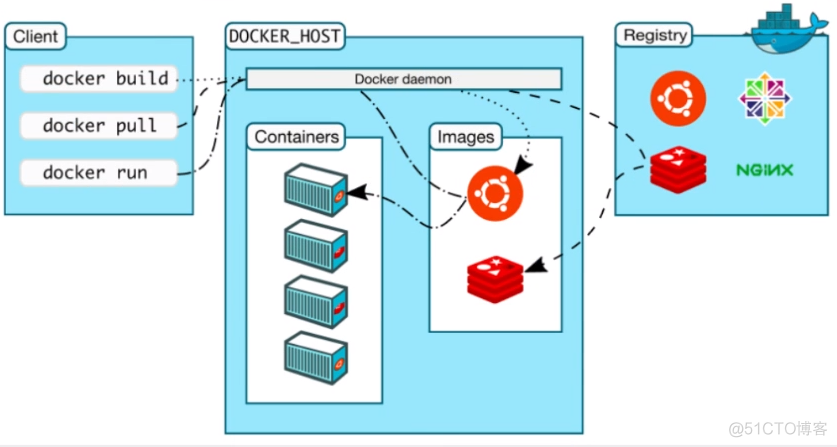 深入浅出Docker 异步 pdf 深入浅出docker 百度云_docker_05